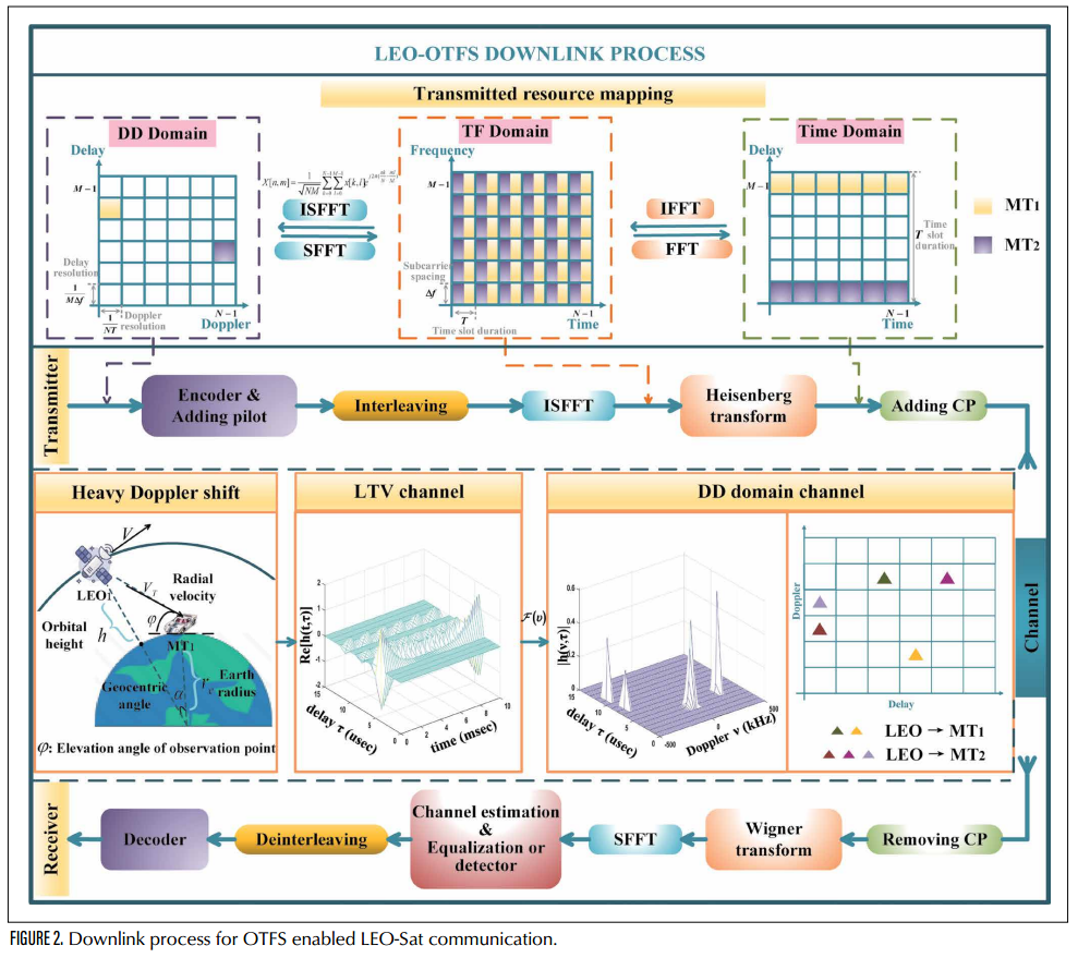 Downlink process for OTFS enabled LEO-Sat communication